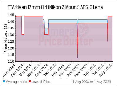 Best Price History for the TTArtisan 17mm f1.4 (Nikon Z Mount) APS-C Lens
