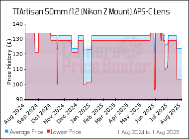 Best Price History for the TTArtisan 50mm f1.2 (Nikon Z Mount) APS-C Lens