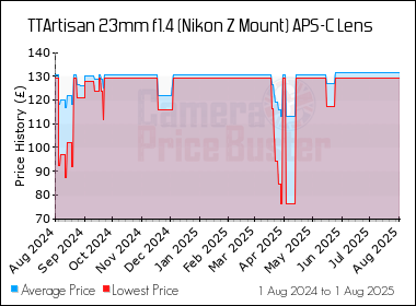 Best Price History for the TTArtisan 23mm f1.4 (Nikon Z Mount) APS-C Lens