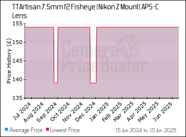 Best Price History for the TTArtisan 7.5mm f2 Fisheye (Nikon Z Mount) APS-C Lens