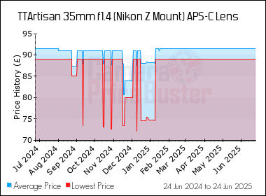 Best Price History for the TTArtisan 35mm f1.4 (Nikon Z Mount) APS-C Lens