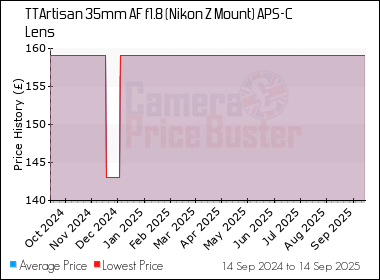 Best Price History for the TTArtisan 35mm AF f1.8 (Nikon Z Mount) APS-C Lens