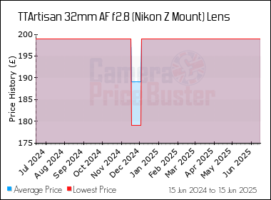 Best Price History for the TTArtisan 32mm AF f2.8 (Nikon Z Mount) Lens