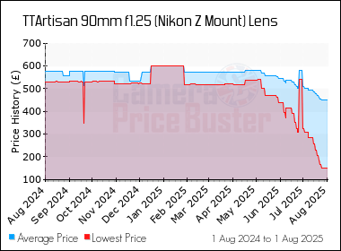 Best Price History for the TTArtisan 90mm f1.25 (Nikon Z Mount) Lens