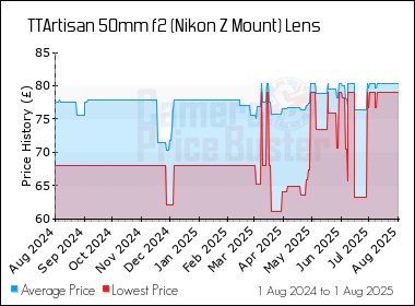 Best Price History for the TTArtisan 50mm f2 (Nikon Z Mount) Lens