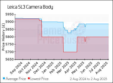 Best Price History for the Leica SL3 Camera Body