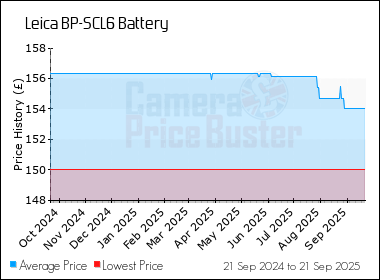 Best Price History for the Leica BP-SCL6 Battery