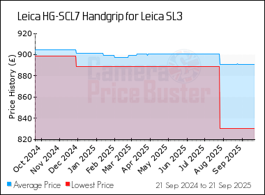 Best Price History for the Leica HG-SCL7 Handgrip for Leica SL3