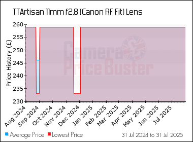 Best Price History for the TTArtisan 11mm f2.8 (Canon RF Fit) Lens