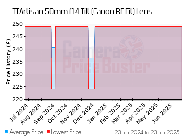 Best Price History for the TTArtisan 50mm f1.4 Tilt (Canon RF Fit) Lens
