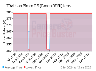 Best Price History for the TTArtisan 21mm f1.5 (Canon RF Fit) Lens