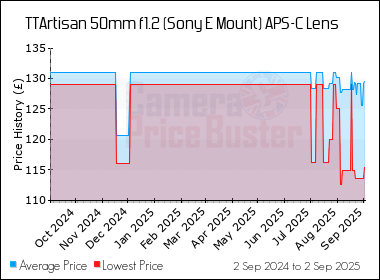 Best Price History for the TTArtisan 50mm f1.2 (Sony E Mount) APS-C Lens