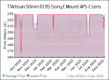 Best Price History for the TTArtisan 50mm f0.95 (Sony E Mount) APS-C Lens