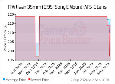 Best Price History for the TTArtisan 35mm f0.95 (Sony E Mount) APS-C Lens