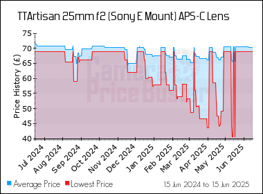 Best Price History for the TTArtisan 25mm f2 (Sony E Mount) APS-C Lens