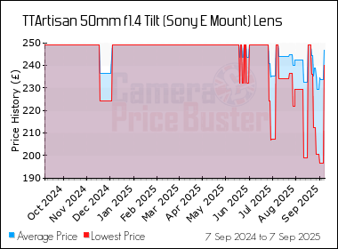 Best Price History for the TTArtisan 50mm f1.4 Tilt (Sony E Mount) Lens