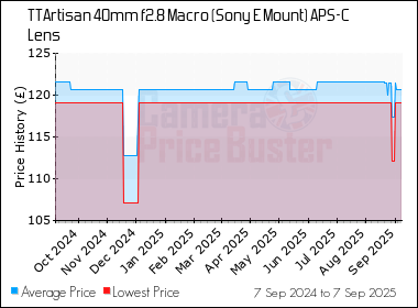 Best Price History for the TTArtisan 40mm f2.8 Macro (Sony E Mount) APS-C Lens