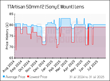 Best Price History for the TTArtisan 50mm f2 (Sony E Mount) Lens