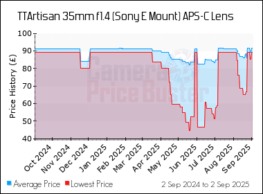 Best Price History for the TTArtisan 35mm f1.4 (Sony E Mount) APS-C Lens