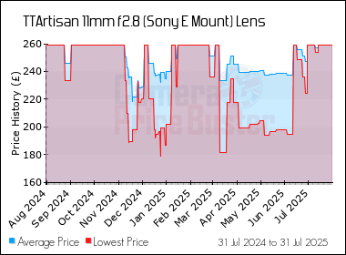 Best Price History for the TTArtisan 11mm f2.8 (Sony E Mount) Lens