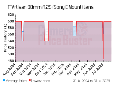 Best Price History for the TTArtisan 90mm f1.25 (Sony E Mount) Lens