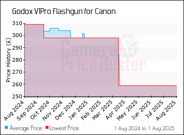 Best Price History for the Godox V1Pro Flashgun for Canon