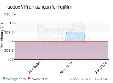 Best Price History for the Godox V1Pro Flashgun for Fujifilm