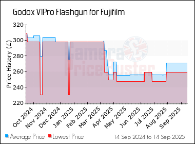 Best Price History for the Godox V1Pro Flashgun for Fujifilm