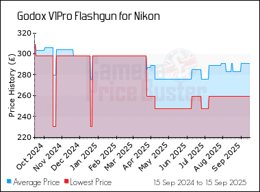 Best Price History for the Godox V1Pro Flashgun for Nikon
