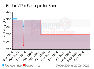 Best Price History for the Godox V1Pro Flashgun for Sony