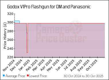 Best Price History for the Godox V1Pro Flashgun for OM and Panasonic