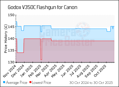 Best Price History for the Godox V350C Flashgun for Canon