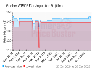 Best Price History for the Godox V350F Flashgun for Fujifilm