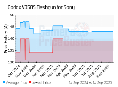 Best Price History for the Godox V350S Flashgun for Sony