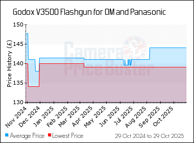 Best Price History for the Godox V350O Flashgun for OM and Panasonic