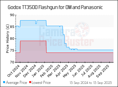 Best Price History for the Godox TT350O Flashgun for OM and Panasonic