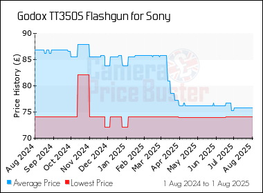 Best Price History for the Godox TT350S Flashgun for Sony