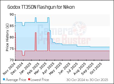 Best Price History for the Godox TT350N Flashgun for Nikon