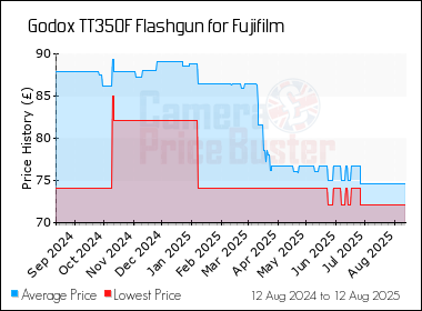 Best Price History for the Godox TT350F Flashgun for Fujifilm