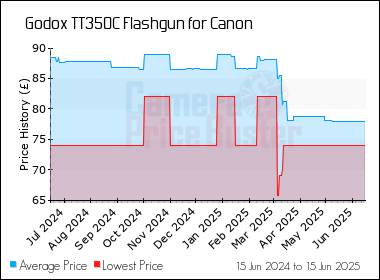 Best Price History for the Godox TT350C Flashgun for Canon
