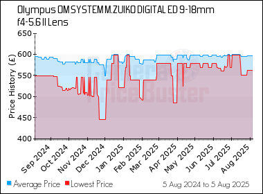 Best Price History for the Olympus OM SYSTEM M.ZUIKO DIGITAL ED 9-18mm f4-5.6 II Lens