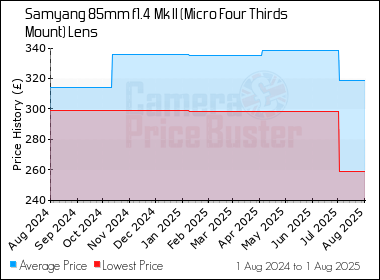 Best Price History for the Samyang 85mm f1.4  Mk II (Micro Four Thirds Mount) Lens