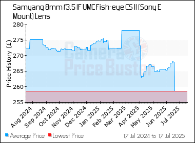 Best Price History for the Samyang 8mm f3.5 IF UMC Fish-eye CS II (Sony E Mount) Lens