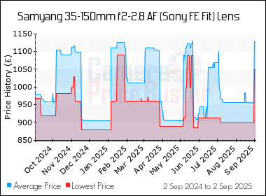 Best Price History for the Samyang 35-150mm f2-2.8 AF (Sony FE Fit) Lens