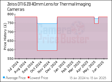 Best Price History for the Zeiss DTI 6 ZB 40mm Lens for Thermal Imaging Cameras
