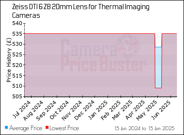 Best Price History for the Zeiss DTI 6 ZB 20mm Lens for Thermal Imaging Cameras