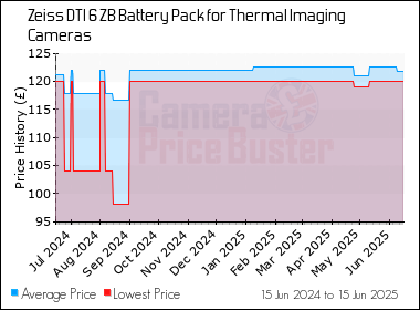 Best Price History for the Zeiss DTI 6 ZB Battery Pack for Thermal Imaging Cameras