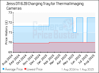 Best Price History for the Zeiss DTI 6 ZB Charging Tray for Thermal Imaging Cameras