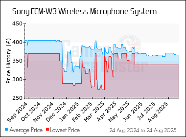 Best Price History for the Sony ECM-W3 Wireless Microphone System