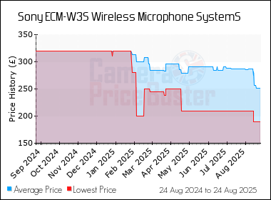 Best Price History for the Sony ECM-W3S Wireless Microphone SystemS